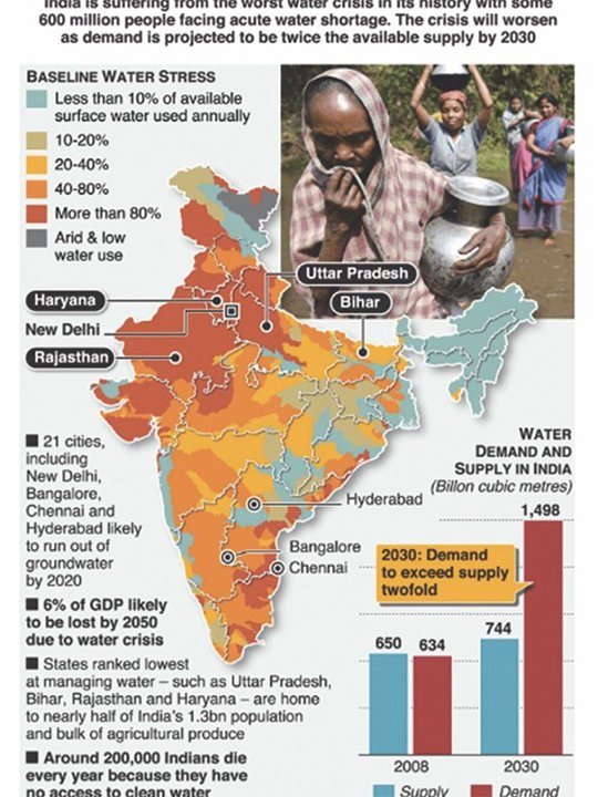 water scarcity india